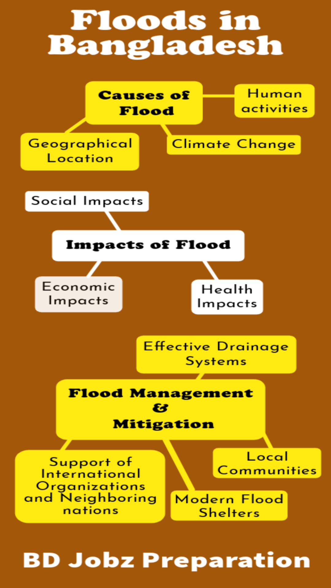 Flood: causes, effects and management