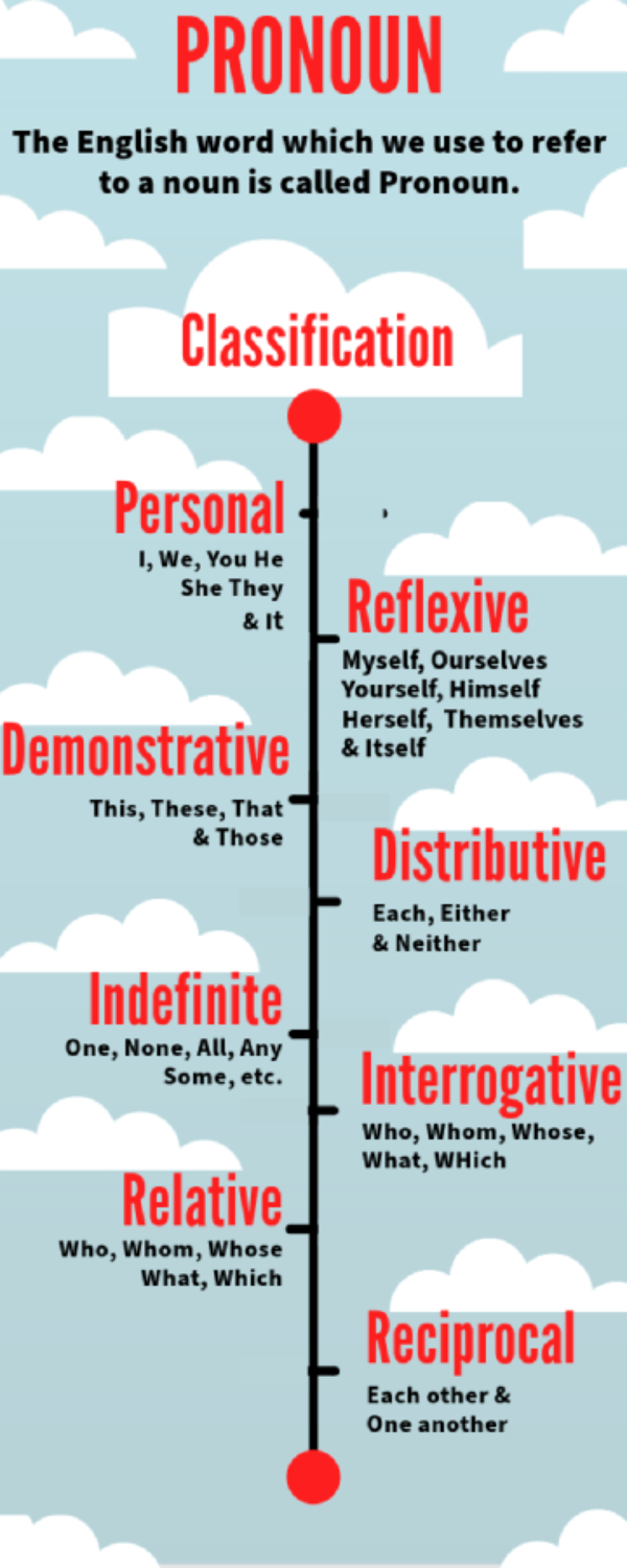 Pronoun classifications with examples